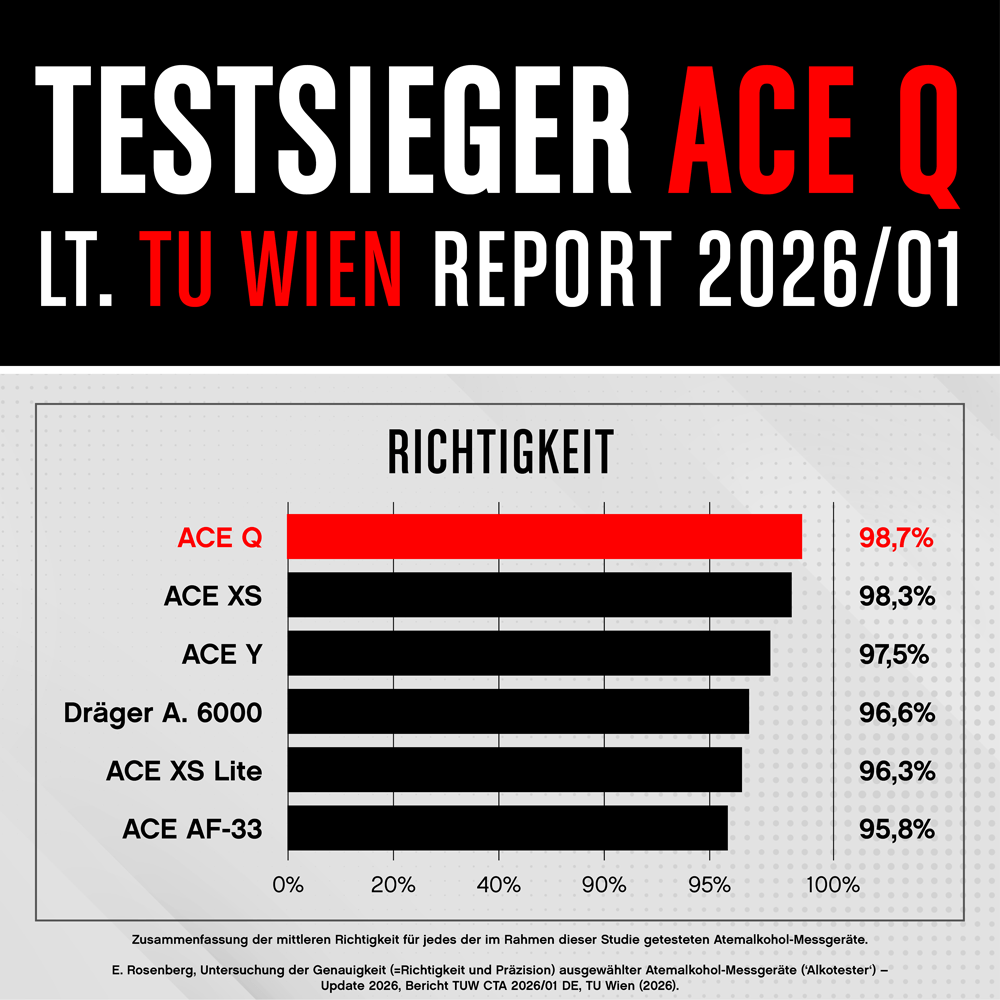 ACE Q Alkoholtester mit 98,7% Richtigkeit laut TU Wien (2026) + 25 Mundstücke & Kalibrier-Gutschein